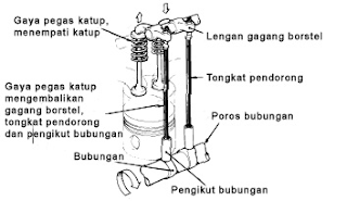 fungsi pegas katup