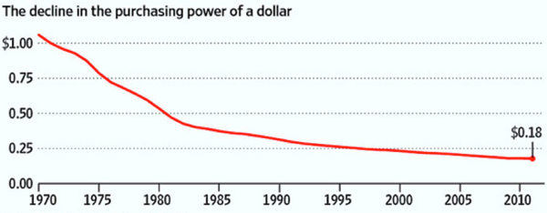 Decline in purchasing power of dollar 1970-2010 - Bitcoin Is Scam