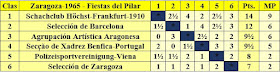 Clasificación final por orden de puntuación del II Torneo internacional por equipos Fiestas del Pilar 1965