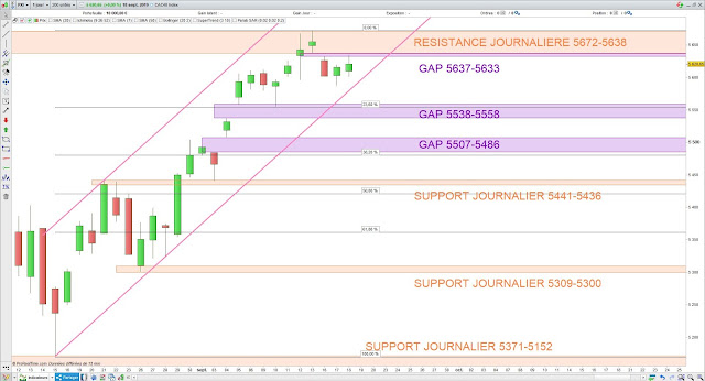 Analyse chartiste du CAC40. 19/09/19