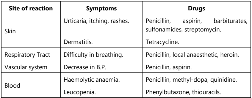 Common Allergic Drug Reactions in Human