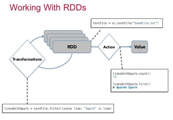 RDD Transformations | union, intersection, distinct | Using Scala | Hands-On