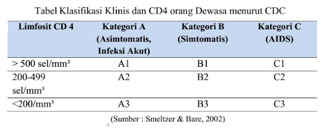 Tabel Klasifikasi HIV-AIDS