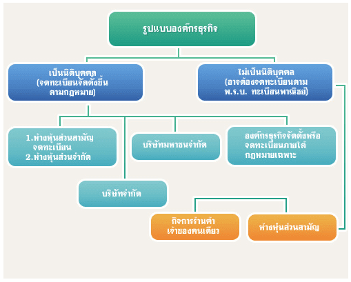  รูปแบบองค์กรธุรกิจ 1. เป็นนิติบุคคล(จดทะเบียนจัดตั้งขึ้นตามกฏหมาย)      ห้างหุ้นส่วนสามัญจดทะเบียน     ห้างหุ้นส่วนจำกัด     บริษัทจำกัด     บริษัทมหาชนจำกัด     องค์กรธุรกิจจัดตั้งหรือจดทะเบียนภายใต้กฏหมายเฉพาะ