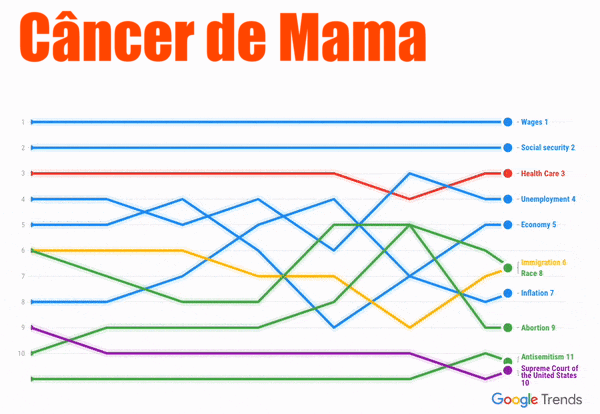 Câncer de Mama With Google Trends