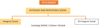 Peta Konsep Materi Integrasi dan Reintegrasi Sosial