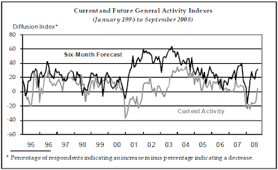 philly manufacturing index September 2008