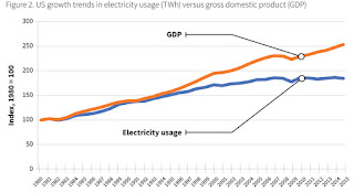  Electricity usage versus GDP