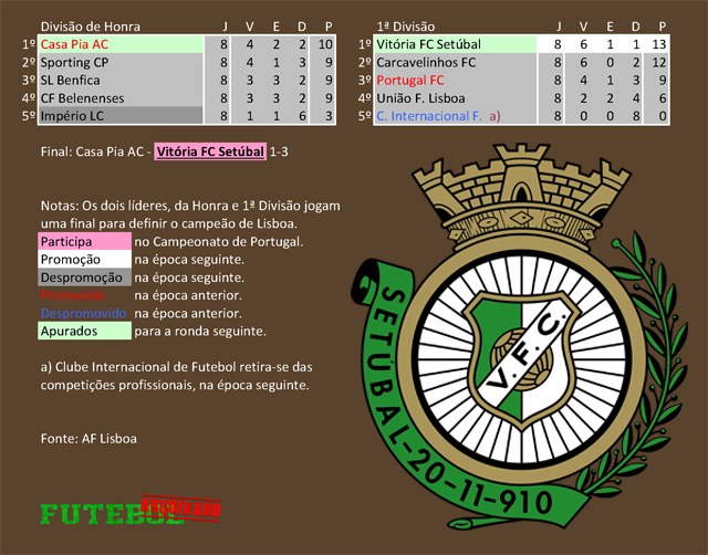 classificação campeonato regional distrital associação futebol lisboa 1924 vitória setúbal