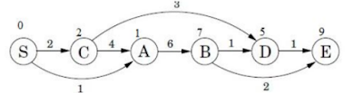 Directed Acyclie Graph (DAG) | DAA