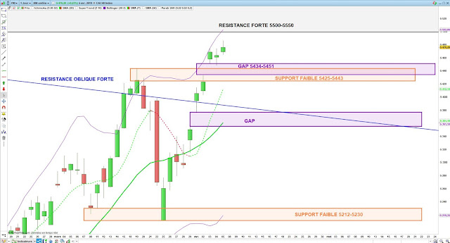 Analyse technique du CAC40. 07/04/19