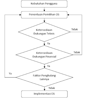 Faktor-Faktor Dalam Pemilihan Sistem Operasi Yang Tepat