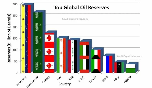 Top 10 Countries with World's Largest Oil reserves - Saudi-Expatriates.com