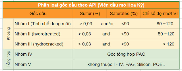 API phân loại gốc dầu