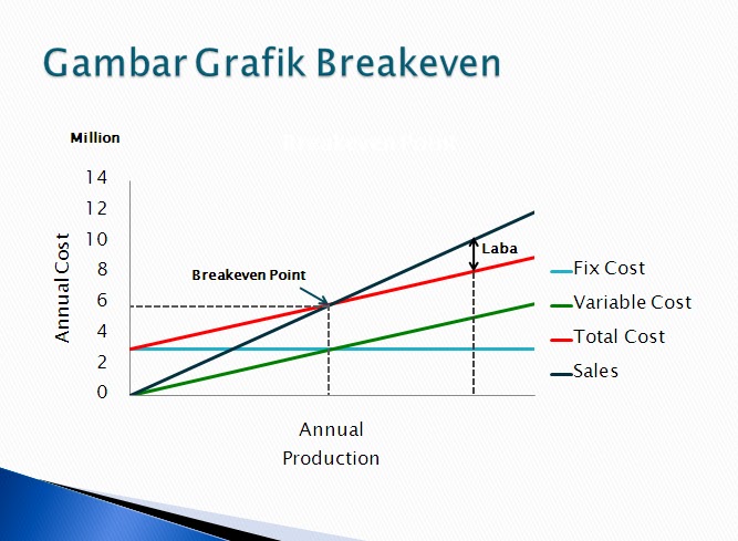 Analisa Break Even Point ~ Kampuz SipiL