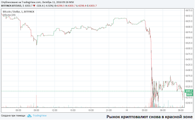Рынок криптовалют снова в красной зоне