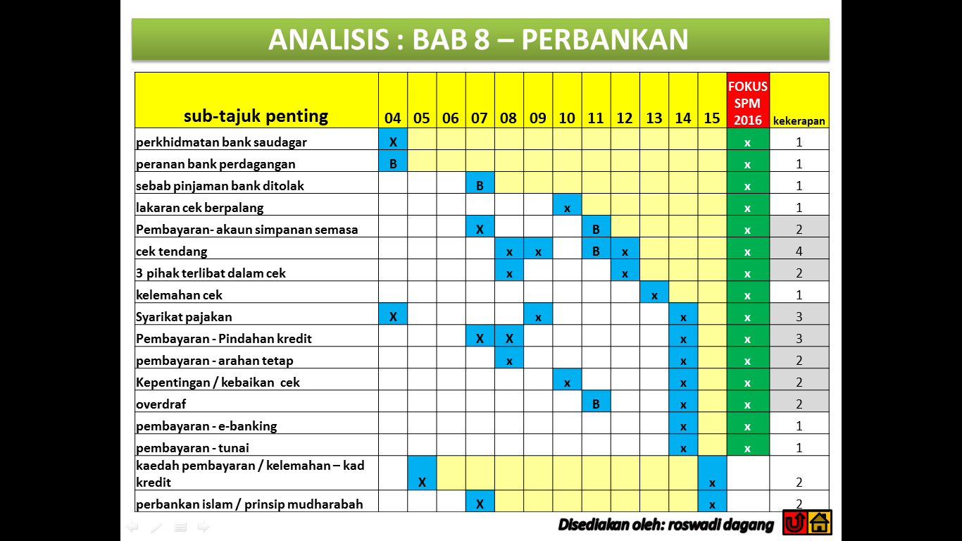 Blog WaDiDaGanG: PETA ANALISIS TOPIK POPULAR SPM ESEI 