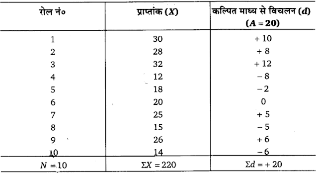 Solutions Class 11 अर्थशास्त्र में सांख्यिकी Chapter - 5  (केंद्रीय प्रवृत्ति की माप)