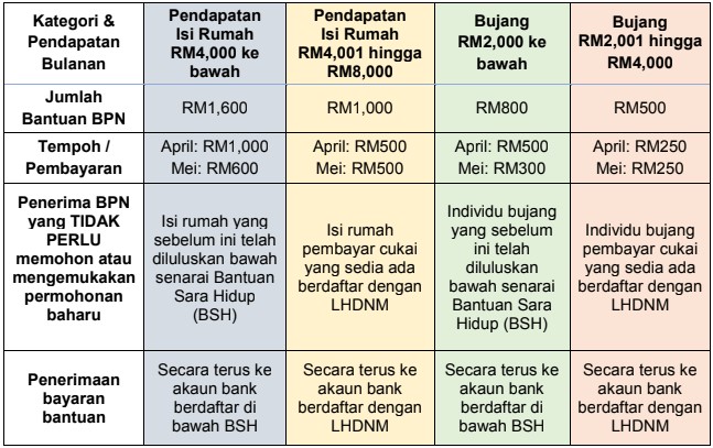 Semakan status penerimaan bantuan Prihatin Nasional (BPN 