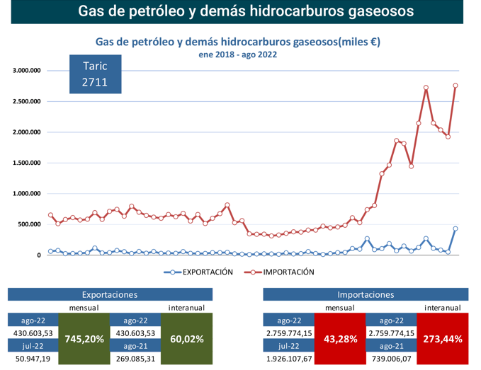 export-import_gas_esp_ago22 Francisco Javier Méndez Lirón