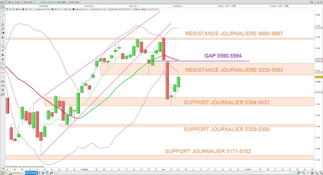 Analyse technique du CAC40. 08/10/19