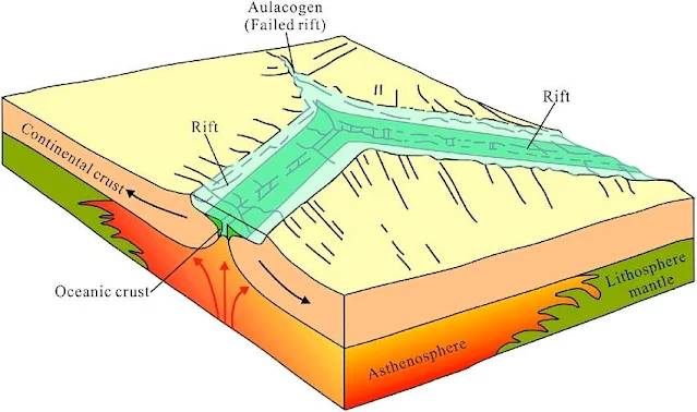 Diagram of an aulacogen or a failed rift.