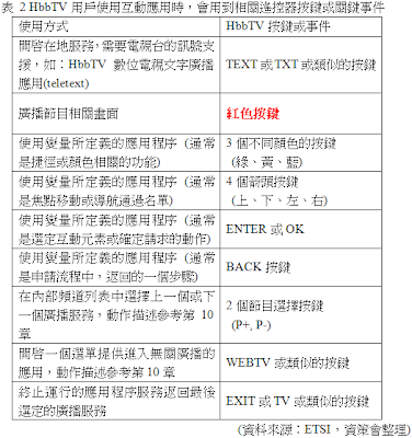 HbbTV用戶互動應用 - 用到的相關遙控器按鍵與關鍵事件表