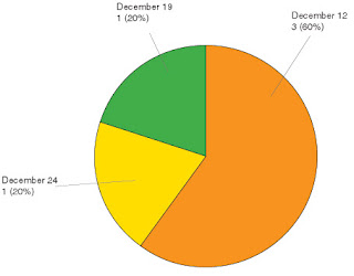 Results of our most recent poll.