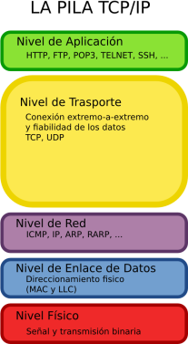 capas tcp ip