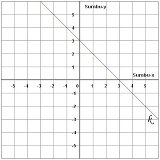  Persamaan garis lurus juga dapat disebut sebagai persamaan linear Pengertian Persamaan Garis Lurus dan Cara Menggambarnya