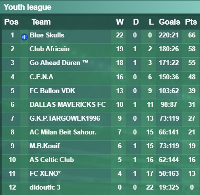 MENA Youth League Winners Season 54