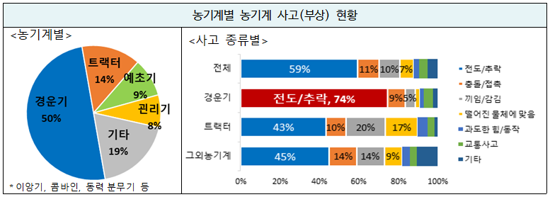 ▲ 농기계별 농기계 사고(부상) 현황[출처:(농촌진흥청)농업기계 관련 농업인 손상실태]