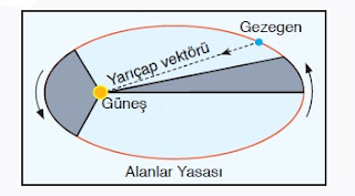 alanlar kanunu, kepler yasası