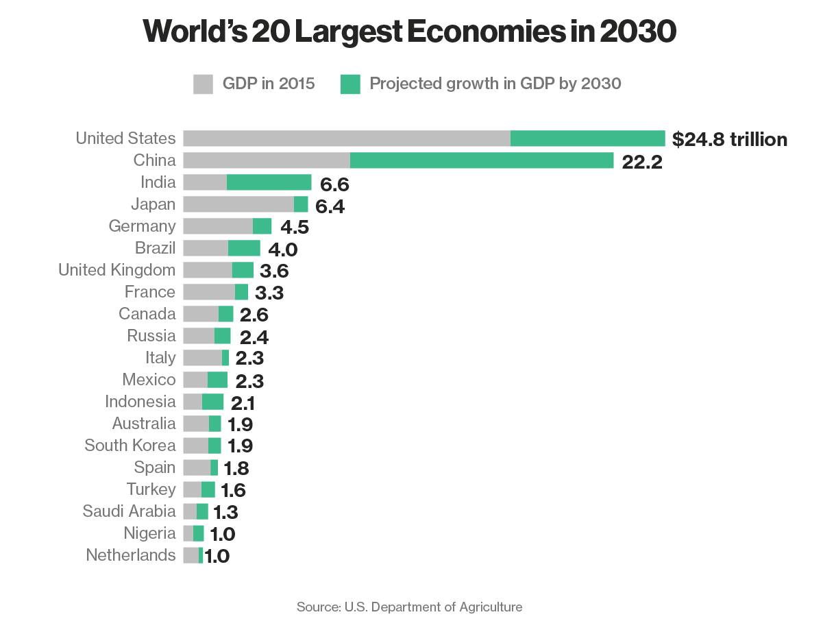 http://www.bloomberg.com/news/articles/2015-04-10/the-world-s-20-largest-economies-in-2030