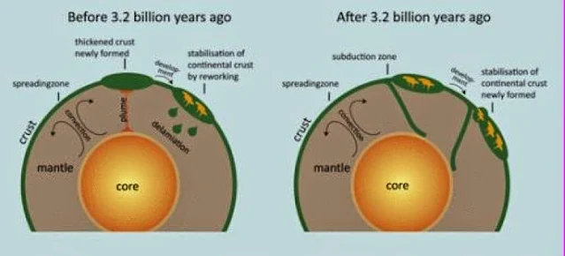 Plate Tectonics Cannot Explain Dynamics of Earth and Crust Formation More Than Three Billion Years Ago