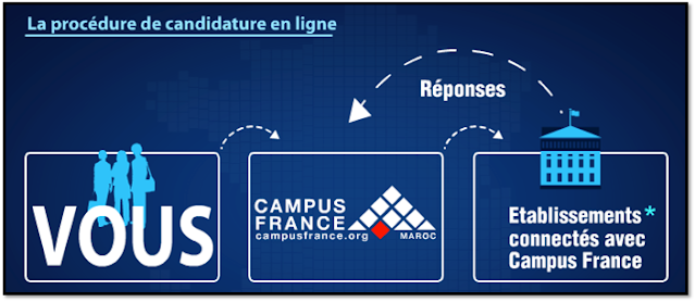 8 Etapes pour réussir les démarches Campus France