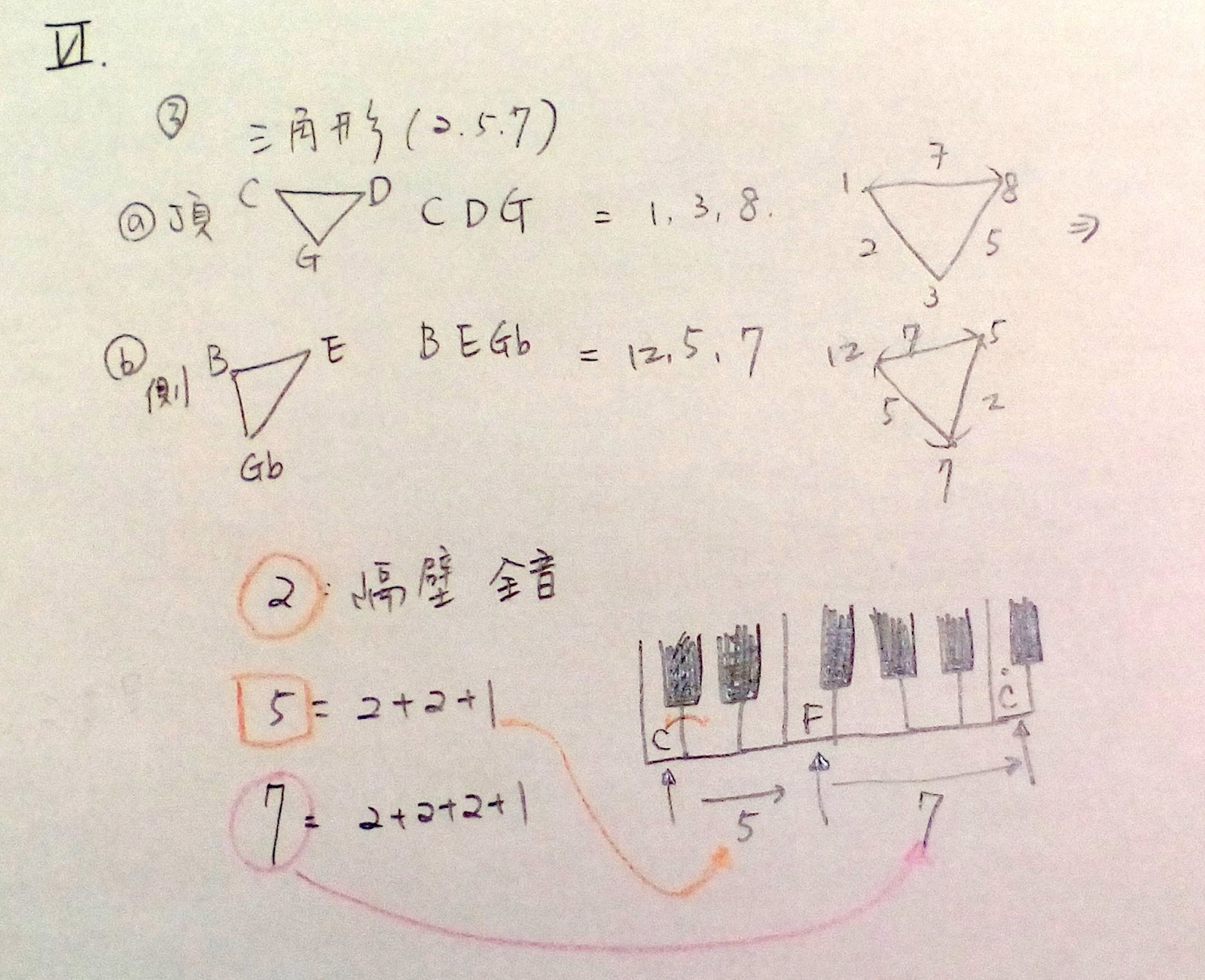 Reading Circle Of Fifths 數字的六角形