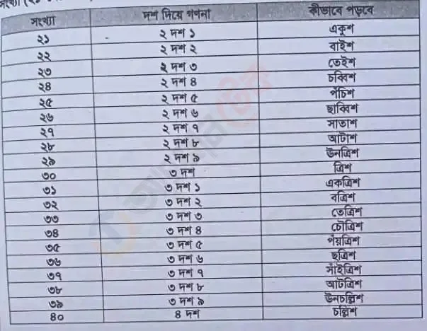 ১ থেকে ১০০ পর্যন্ত বানান