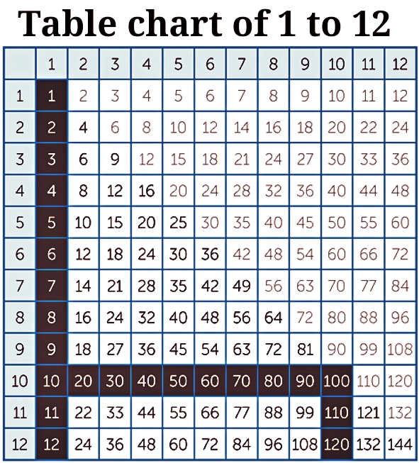 Table chart 2 to 20 | टेबल चार्ट