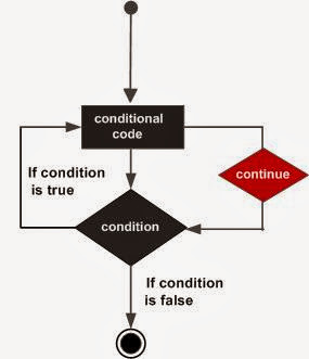 أساسيات البرمجة سي شارب جملة التخطيء  C# - continue statement