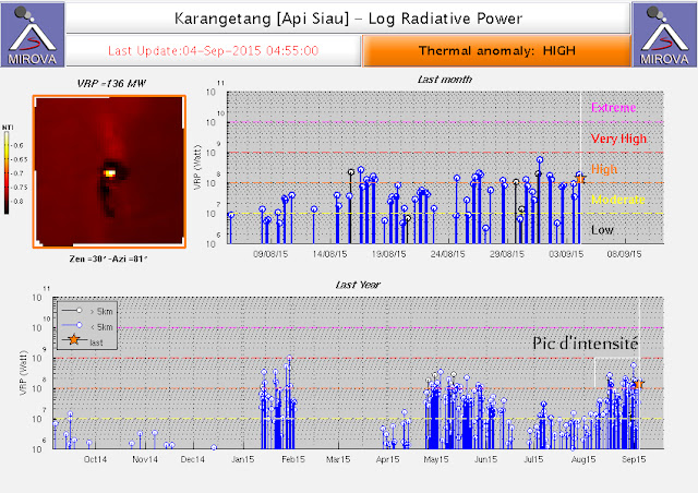 Evolution des signaux thermiques du volcan Karangetang, août septembre 2015