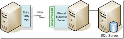 Pivotal XML Architecture