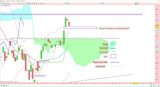 Le CAC 40 consolide suite au harami baissier.