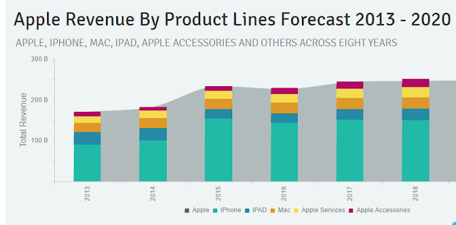 "apple product lines by revenue : 2016 to 2018"