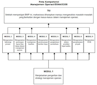 Peta Kompetensi Manajemen Operasi