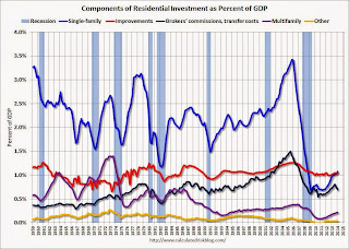 Residential Investment Components