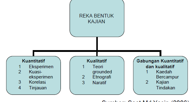 Hamparan Seni Prosedur Penyelidikan Dalam Pendidikan