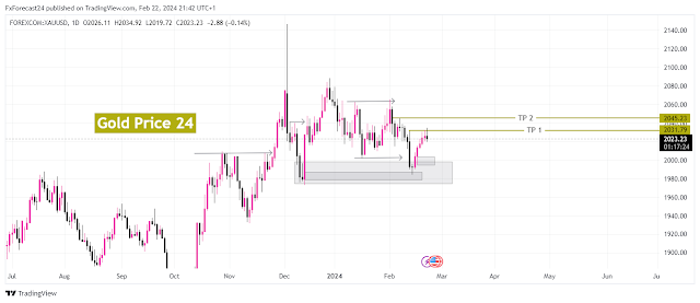 Gold Price forecast Daily time frame