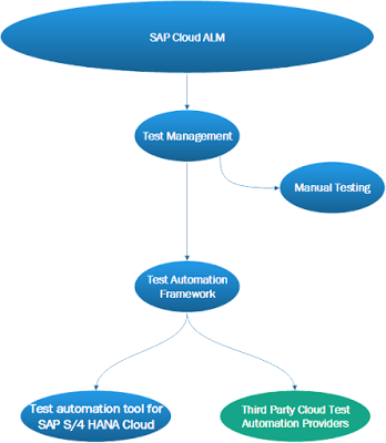 Integrating SAP Cloud ALM and the test automation tool for SAP S/4 HANA Cloud