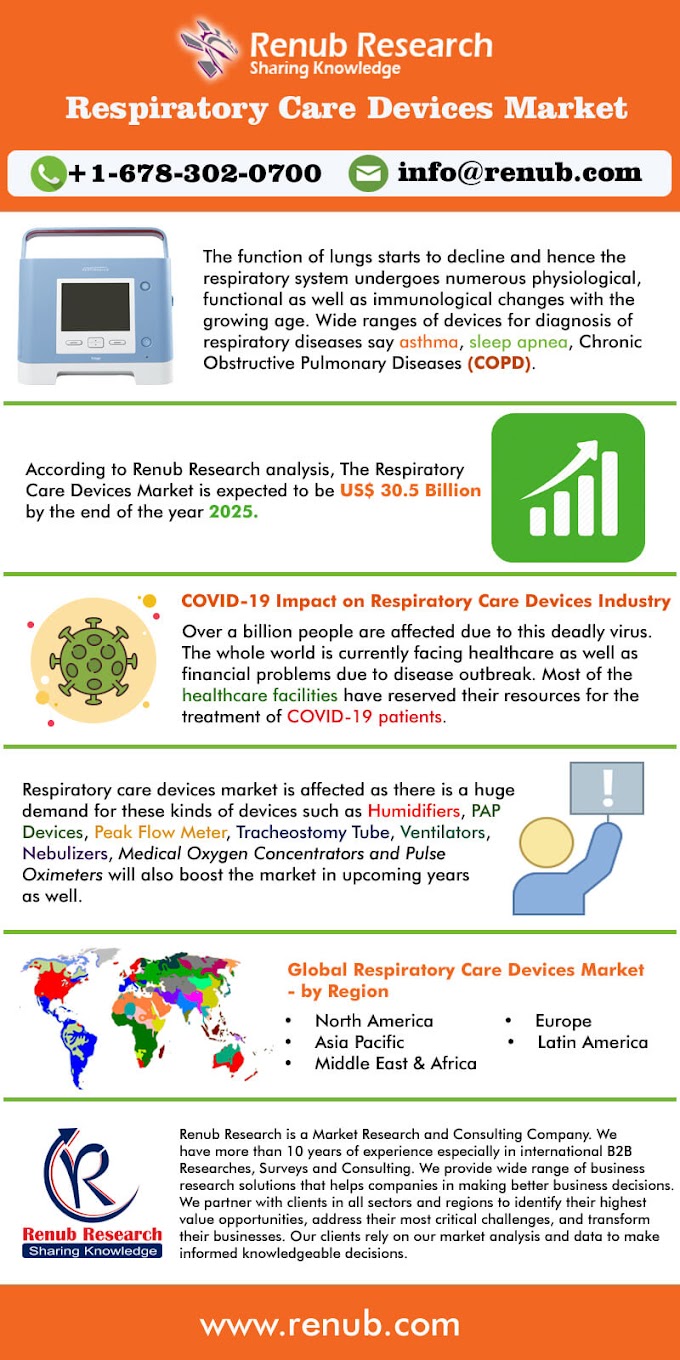 Respiratory Care Devices Market is US$ 30.5 Billion by 2025 | Renub Research